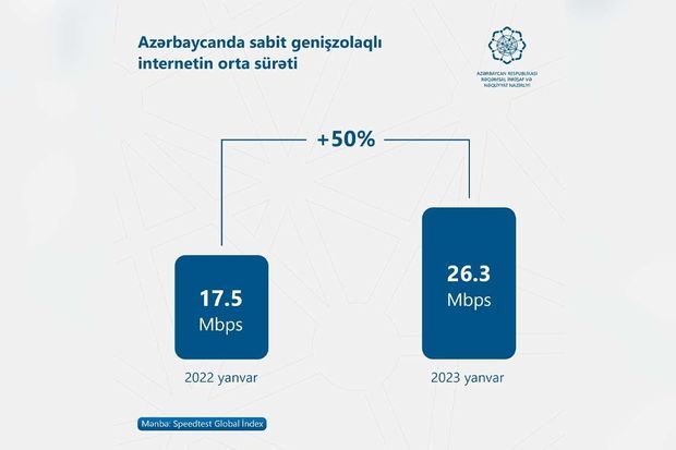 Azərbaycanda internetin sürəti 50 faiz artıb